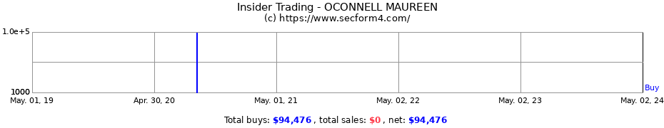 Insider Trading Transactions for OCONNELL MAUREEN