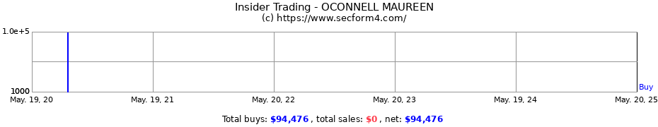 Insider Trading Transactions for OCONNELL MAUREEN