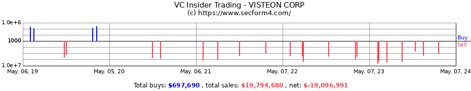 Insider Trading Transactions for VISTEON CORP