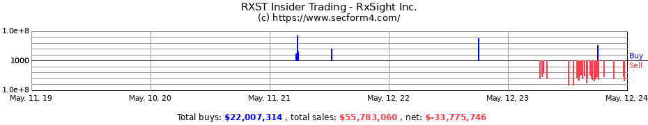 Insider Trading Transactions for RxSight Inc.