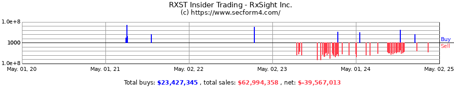 Insider Trading Transactions for RxSight Inc.