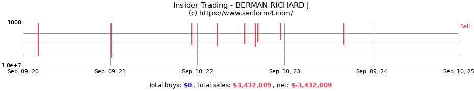 Insider Trading Transactions for BERMAN RICHARD J