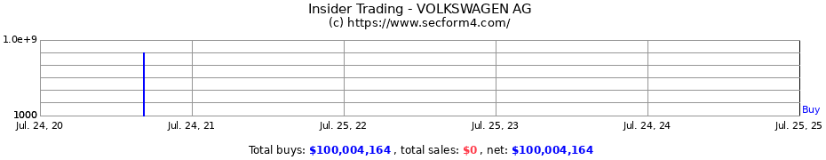 Insider Trading Transactions for VOLKSWAGEN AG