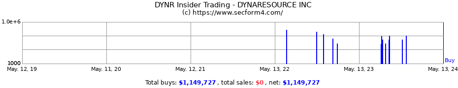 Insider Trading Transactions for DYNARESOURCE INC