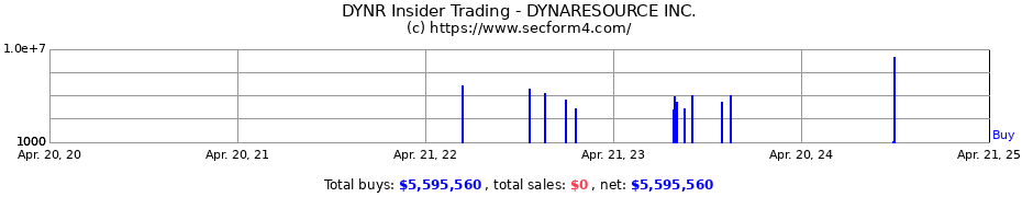 Insider Trading Transactions for DYNARESOURCE INC