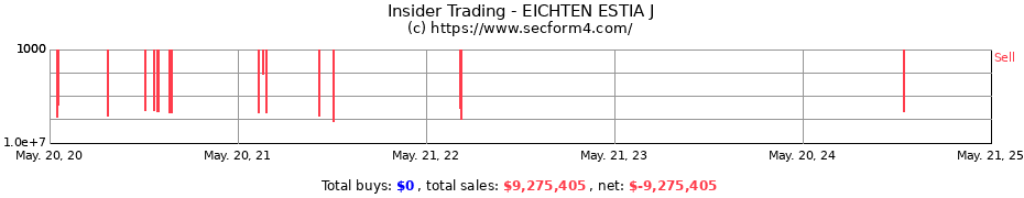 Insider Trading Transactions for EICHTEN ESTIA J