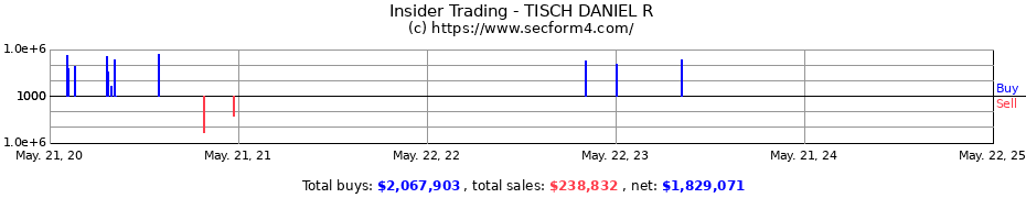 Insider Trading Transactions for TISCH DANIEL R