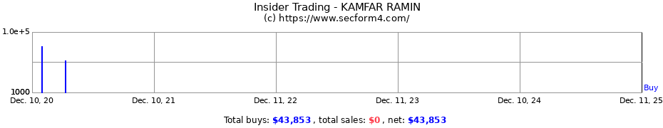 Insider Trading Transactions for KAMFAR RAMIN
