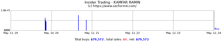 Insider Trading Transactions for KAMFAR RAMIN