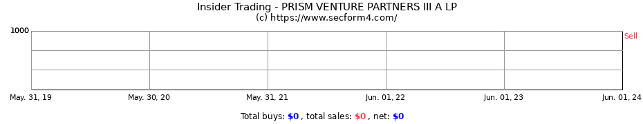 Insider Trading Transactions for PRISM VENTURE PARTNERS III A LP