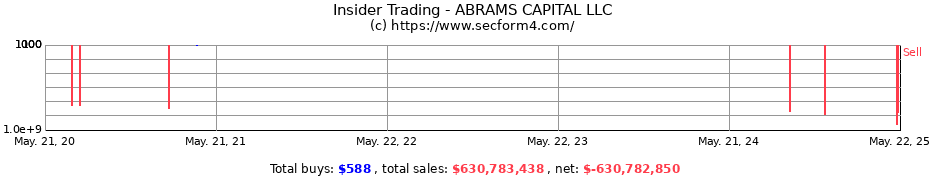 Insider Trading Transactions for ABRAMS CAPITAL LLC