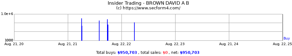 Insider Trading Transactions for BROWN DAVID A B