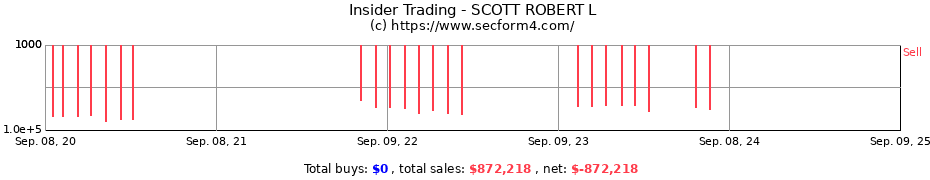 Insider Trading Transactions for SCOTT ROBERT L