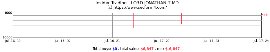 Insider Trading Transactions for LORD JONATHAN T MD