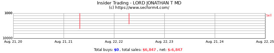 Insider Trading Transactions for LORD JONATHAN T MD