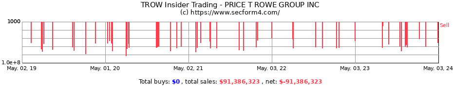 Insider Trading Transactions for PRICE T ROWE GROUP INC