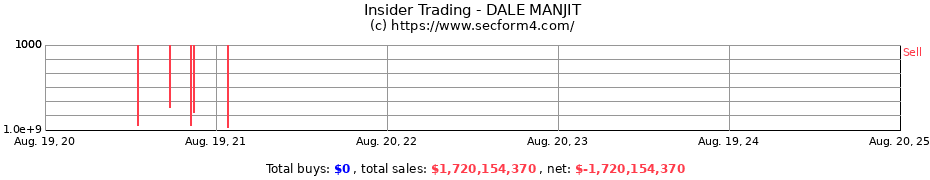 Insider Trading Transactions for DALE MANJIT