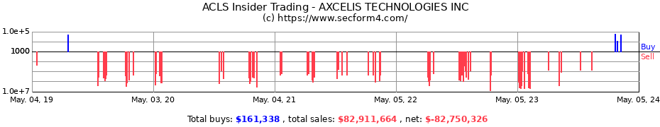 Insider Trading Transactions for AXCELIS TECHNOLOGIES INC