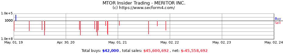 Insider Trading Transactions for MERITOR Inc