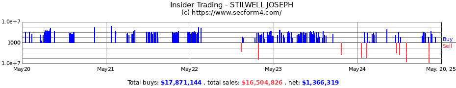 Insider Trading Transactions for STILWELL JOSEPH