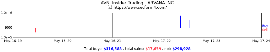 Insider Trading Transactions for ARVANA INC