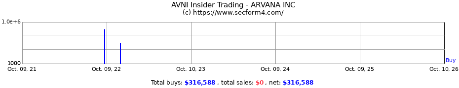 Insider Trading Transactions for ARVANA INC
