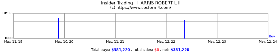 Insider Trading Transactions for HARRIS ROBERT L II