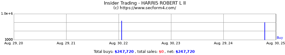 Insider Trading Transactions for HARRIS ROBERT L II