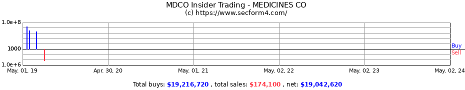 Insider Trading Transactions for MEDICINES COMPANY 