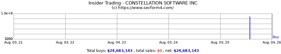 Insider Trading Transactions for CONSTELLATION SOFTWARE INC