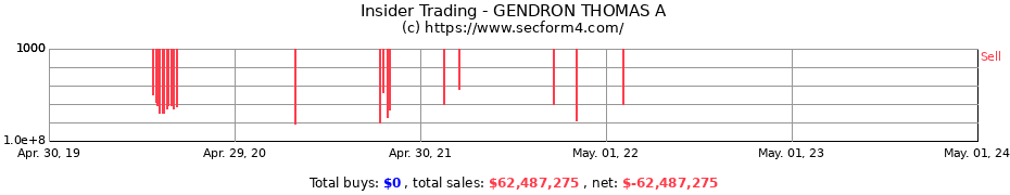 Insider Trading Transactions for GENDRON THOMAS A