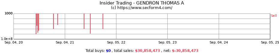 Insider Trading Transactions for GENDRON THOMAS A