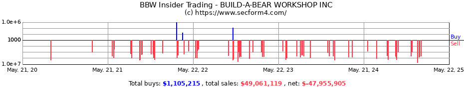 Insider Trading Transactions for BUILD-A-BEAR WORKSHOP INC