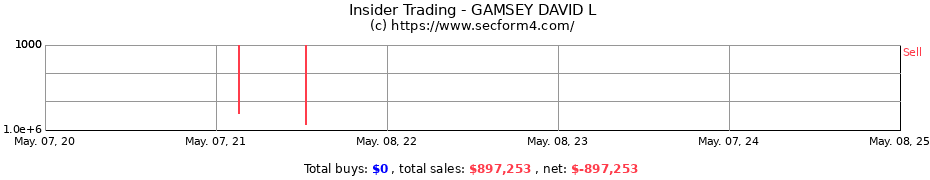 Insider Trading Transactions for GAMSEY DAVID L