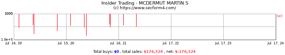 Insider Trading Transactions for MCDERMUT MARTIN S