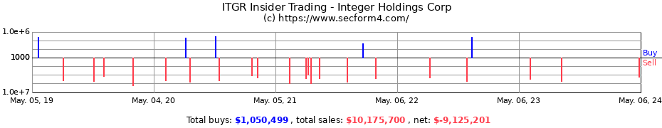 Insider Trading Transactions for Integer Holdings Corp