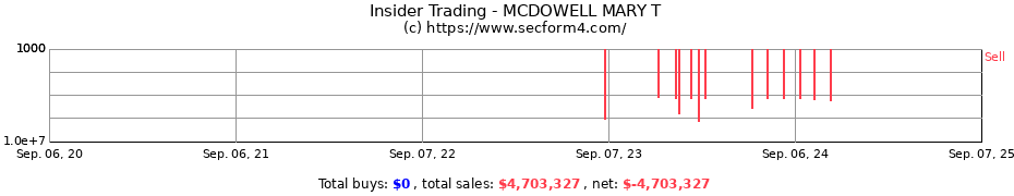 Insider Trading Transactions for MCDOWELL MARY T