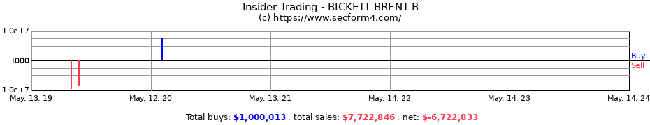 Insider Trading Transactions for BICKETT BRENT B
