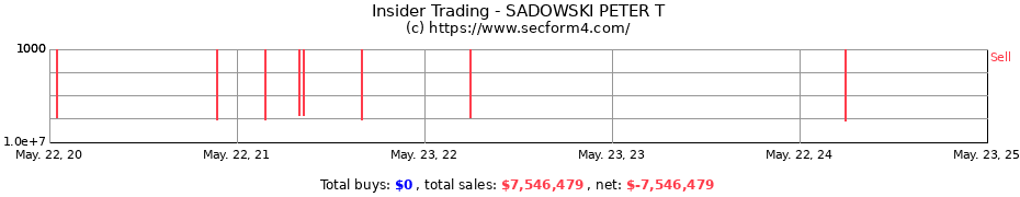 Insider Trading Transactions for SADOWSKI PETER T