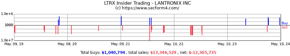 Insider Trading Transactions for LANTRONIX INC