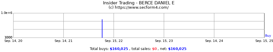 Insider Trading Transactions for BERCE DANIEL E