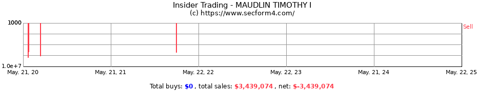 Insider Trading Transactions for MAUDLIN TIMOTHY I