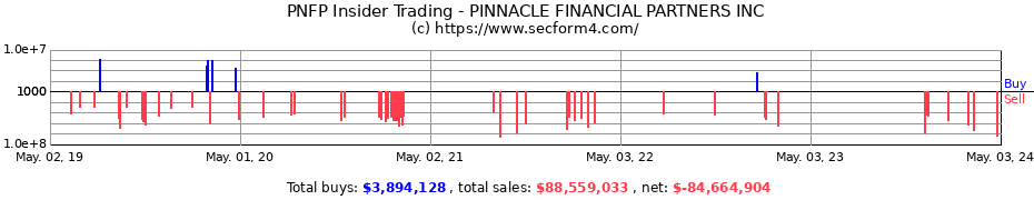 Insider Trading Transactions for Pinnacle Financial Partners, Inc.