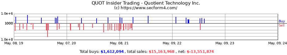 Insider Trading Transactions for Quotient Technology Inc.