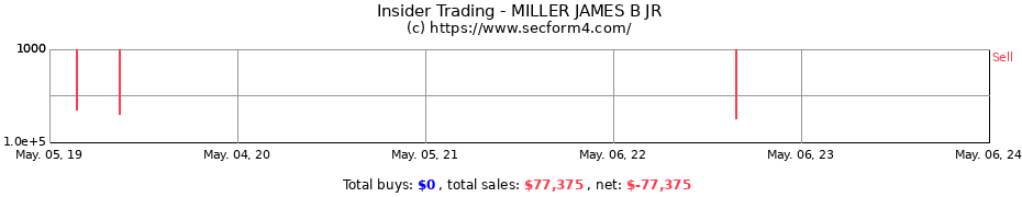Insider Trading Transactions for MILLER JAMES B JR
