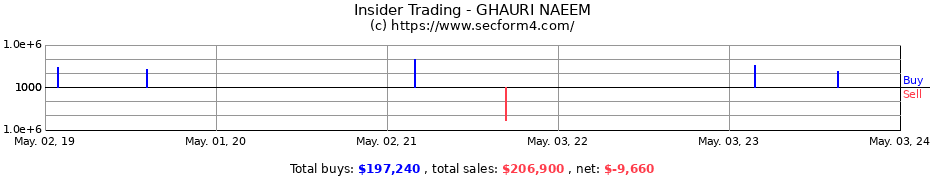 Insider Trading Transactions for GHAURI NAEEM