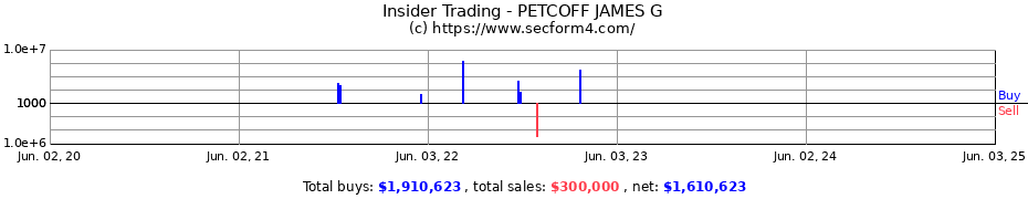 Insider Trading Transactions for PETCOFF JAMES G