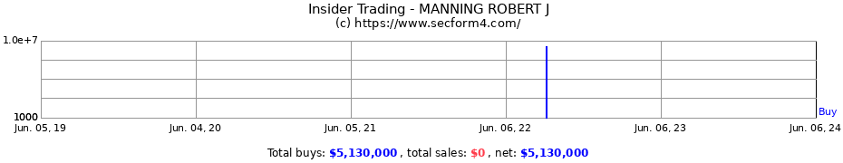 Insider Trading Transactions for MANNING ROBERT J