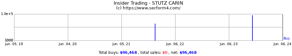 Insider Trading Transactions for STUTZ CARIN