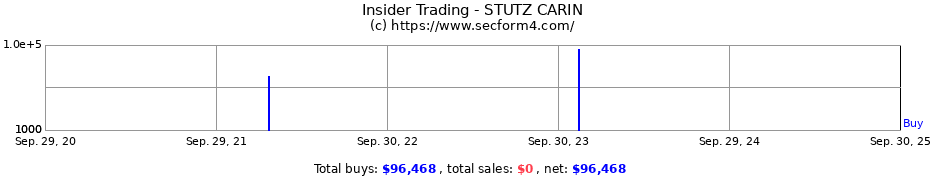 Insider Trading Transactions for STUTZ CARIN